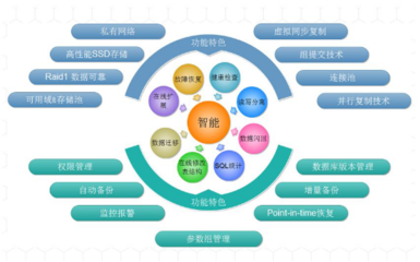 打造高可用的云数据库服务 网易蜂巢云数据实践与互联网安全服务