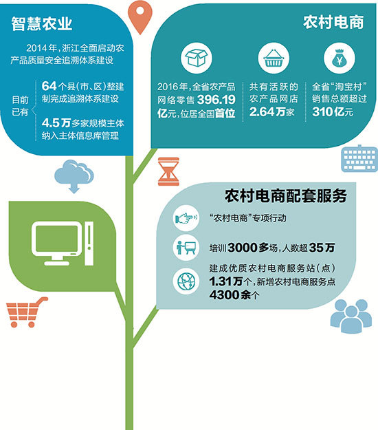 乡土澎湃新动能--浙江以&ldquo;互联网+&rdquo;助力乡村振兴